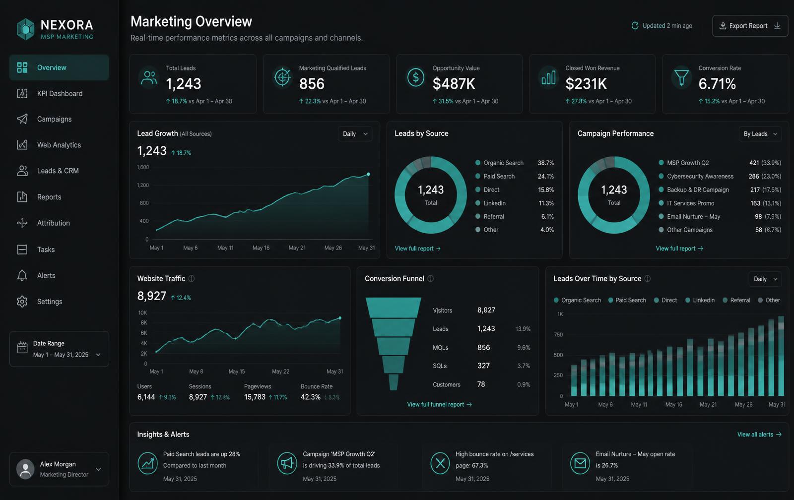 Marketing analytics dashboard showing live campaign performance, web traffic and conversion stats